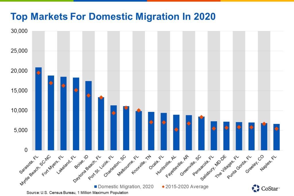 domestic migration in these top markets attracting real estate investors