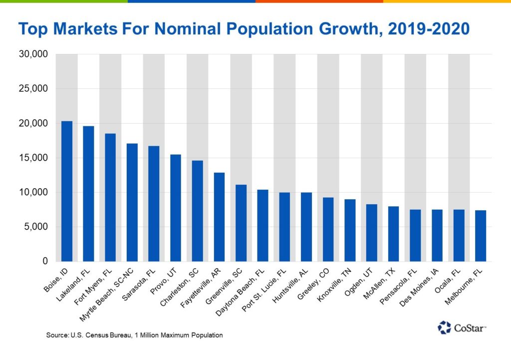 Knoxville ranks #14 in nominal population growth from 2019-2020 attractive to investors